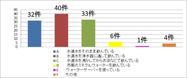 ご家庭では主にどのように水を飲んでいますか？