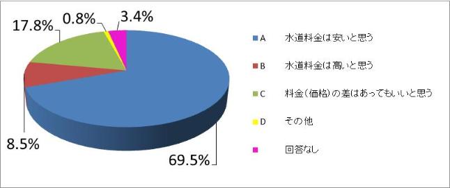 料金（価格）の違いをどのように思われますか？