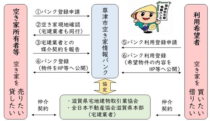 空き家バンクの仕組みの図解。空き家の所有者がバンクへ登録申請を行うところから始まり、ホームページ等への情報公開を経て、最終的に利用希望者につながるまでの過程を６段階で説明している。