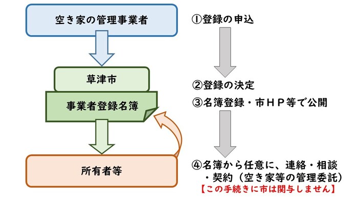 事業者が市へ登録申込を行い、市で登録決定し、事業者登録名簿一覧を市HP等で公開し、その名簿から任意で空き家の所有者等が連絡、相談、契約を行っていただきます。なお、契約等に関して市は一切関与しません。