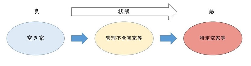 状態の変化を示す画像。良い状態から悪い方向へ、段階的に「空き家」「管理不全空家等」そして「特定空家等」と変化している