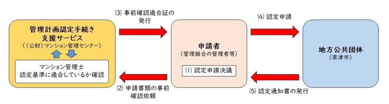 申請者、マンション管理センター、草津市の申請の流れの図。詳しくはお問い合わせください。