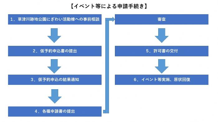 申請手続きフロー