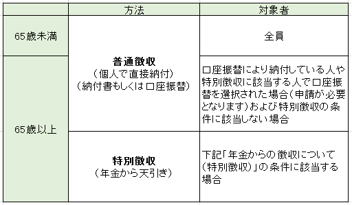 普通徴収と特別徴収の説明