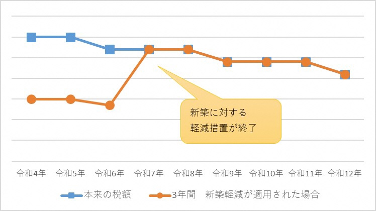 3年間の軽減措置が適用された場合、令和7年度に本来の税額に戻ります。