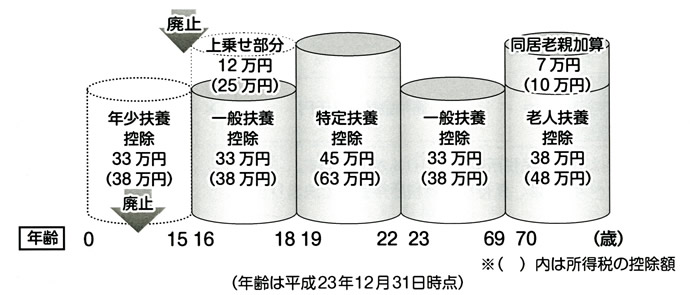 扶養控除の見直し