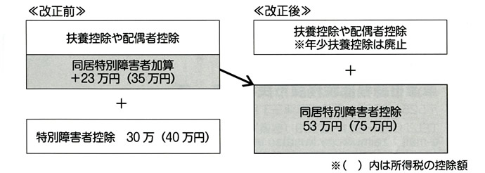 同居特別障害者加算の特例措置の改組