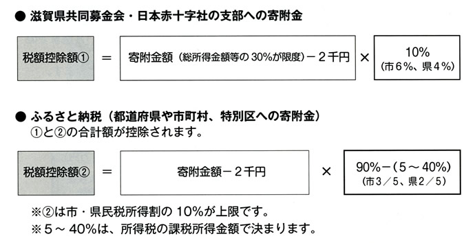 寄附金税額控除の適用下限額の引き下げ