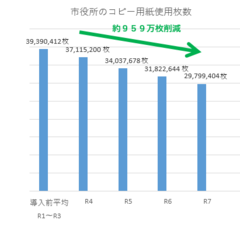 �s�����̃R�s�[�p���g�p�����B�_�O���t�ŁA�����O�͖�3,939�����ł��������̂��A��750�����팸���A�ߘa6�N�ɂ͖�3,182�����ɂȂ��Ă��܂��B