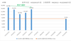 CO2�r�o�ʐ��ڃO���t�B����25�N��14,706�g��CO2���������̂��A�ߘa6�N�ɂ͖�8�p�[�Z���g�����A13,492�g��CO2�ƋL����Ă��܂��B�ߘa12�N�ɂ͖ڕW�l7,353�g��CO2��������Ă��܂�