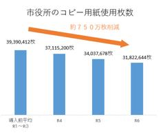 �s�����̃R�s�[�p���g�p�����B�_�O���t�ŁA�����O�͖�3,939�����ł��������̂��A��750�����팸���A�ߘa6�N�ɂ͖�3,182�����ɂȂ��Ă��܂��B