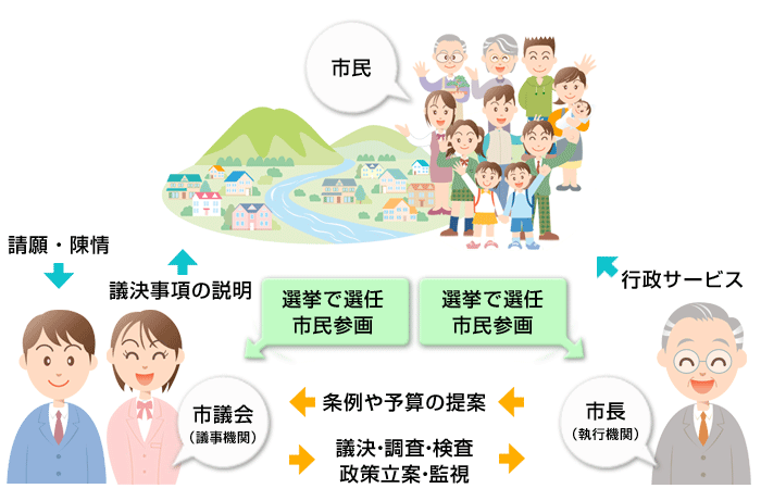 市議会と市政の説明の図