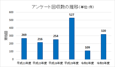 図1．アンケート回収数の推移（単位：件）