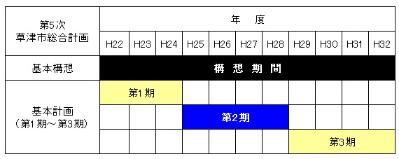 基本構想と、第1期から第3期までの基本計画の、それぞれの期間