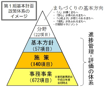 第1期基本計画の体系のイメージ