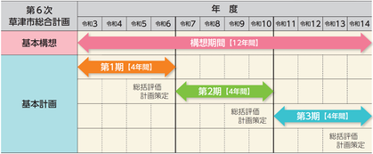 第6次草津市総合計画。基本構想は構想期間12年間（令和3年から令和14年）、基本計画の第一期4年間（令和3年から令和6年）第二期4年間（令和7年から令和10年）第三期4年間（令和11年から令和14年）
